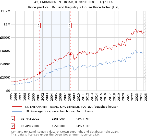 43, EMBANKMENT ROAD, KINGSBRIDGE, TQ7 1LA: Price paid vs HM Land Registry's House Price Index