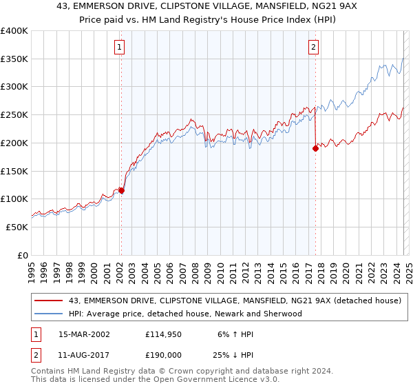 43, EMMERSON DRIVE, CLIPSTONE VILLAGE, MANSFIELD, NG21 9AX: Price paid vs HM Land Registry's House Price Index