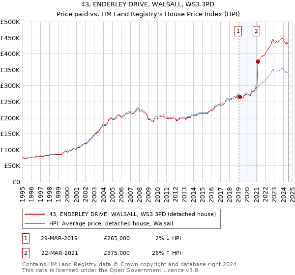 43, ENDERLEY DRIVE, WALSALL, WS3 3PD: Price paid vs HM Land Registry's House Price Index