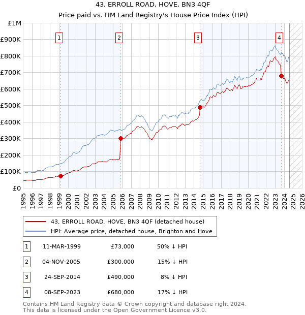 43, ERROLL ROAD, HOVE, BN3 4QF: Price paid vs HM Land Registry's House Price Index