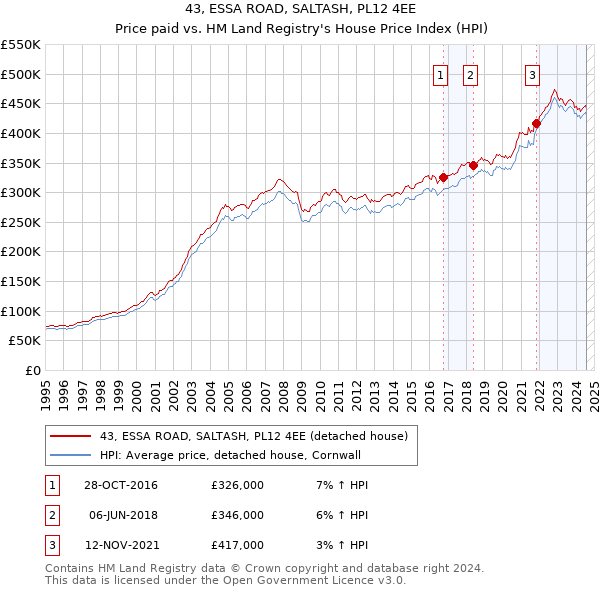 43, ESSA ROAD, SALTASH, PL12 4EE: Price paid vs HM Land Registry's House Price Index