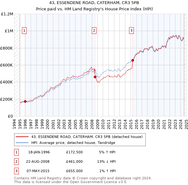 43, ESSENDENE ROAD, CATERHAM, CR3 5PB: Price paid vs HM Land Registry's House Price Index