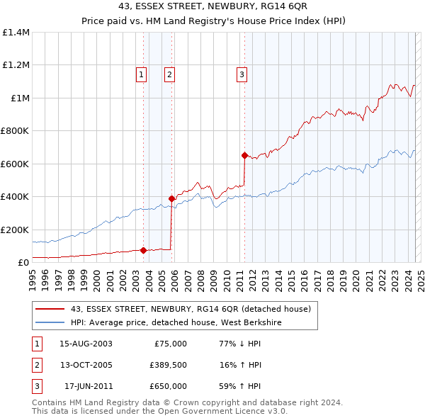 43, ESSEX STREET, NEWBURY, RG14 6QR: Price paid vs HM Land Registry's House Price Index