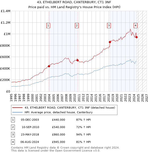 43, ETHELBERT ROAD, CANTERBURY, CT1 3NF: Price paid vs HM Land Registry's House Price Index