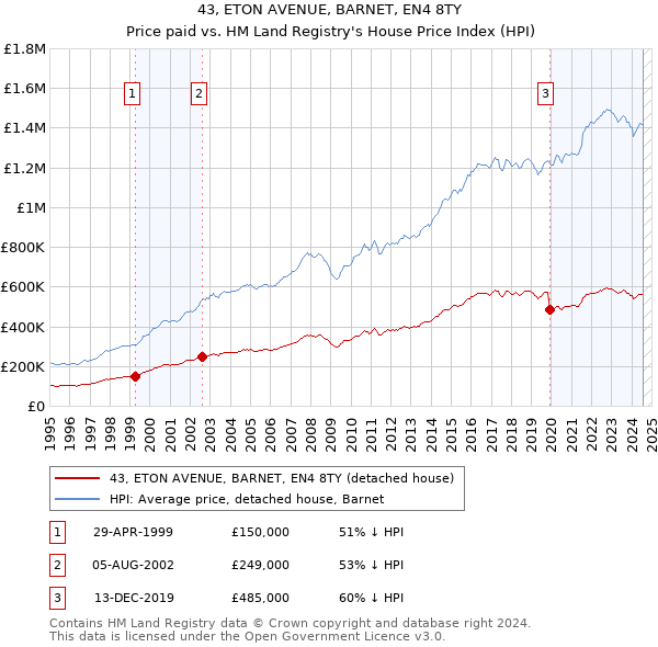 43, ETON AVENUE, BARNET, EN4 8TY: Price paid vs HM Land Registry's House Price Index