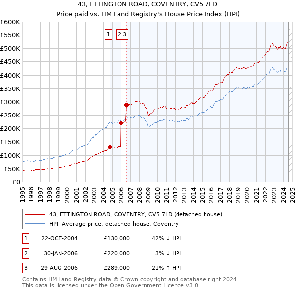 43, ETTINGTON ROAD, COVENTRY, CV5 7LD: Price paid vs HM Land Registry's House Price Index