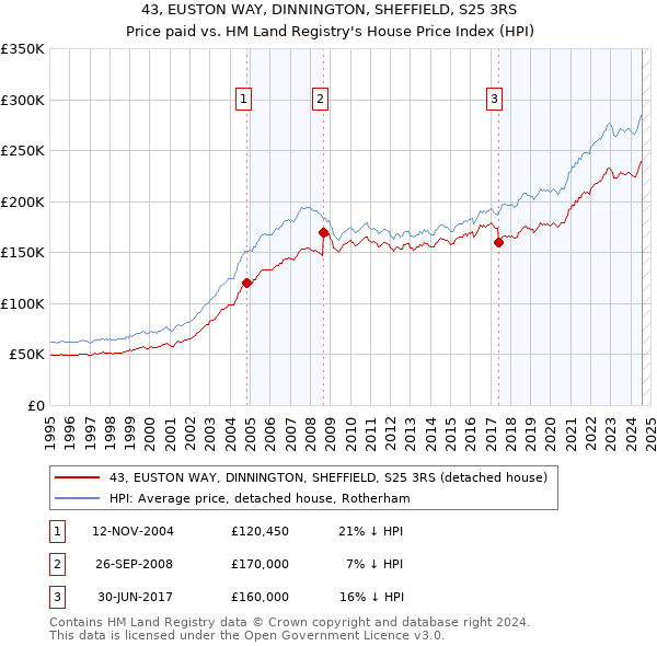 43, EUSTON WAY, DINNINGTON, SHEFFIELD, S25 3RS: Price paid vs HM Land Registry's House Price Index