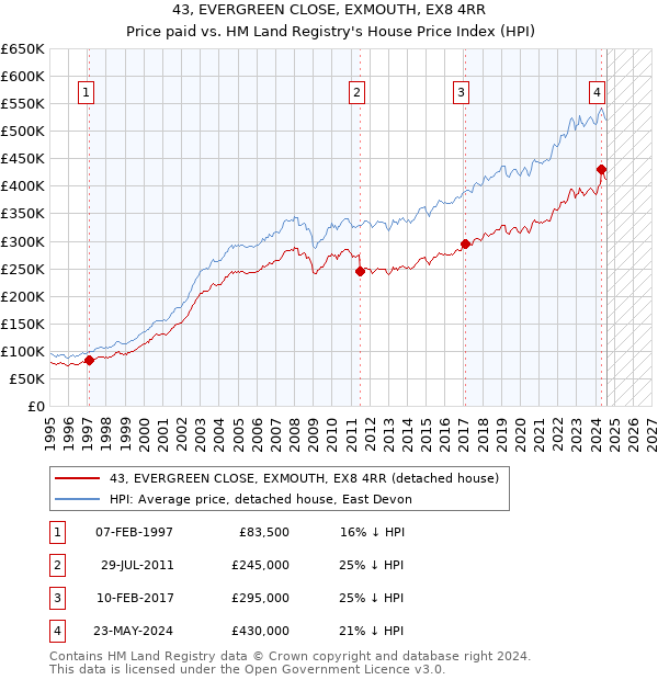 43, EVERGREEN CLOSE, EXMOUTH, EX8 4RR: Price paid vs HM Land Registry's House Price Index