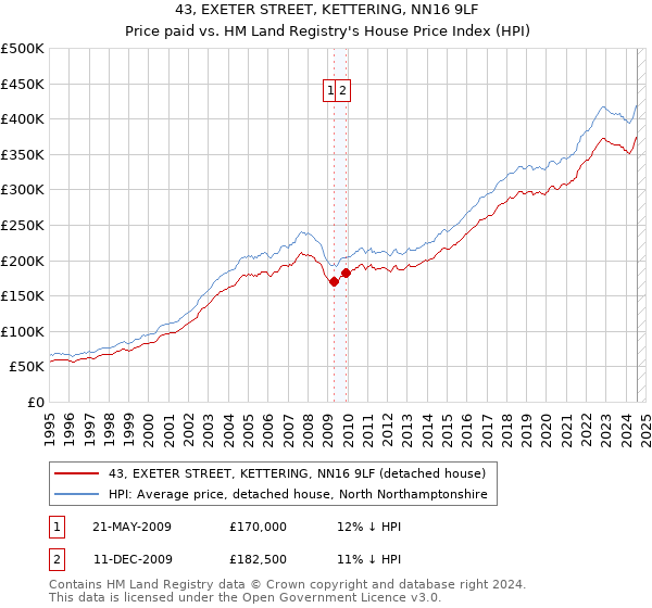 43, EXETER STREET, KETTERING, NN16 9LF: Price paid vs HM Land Registry's House Price Index