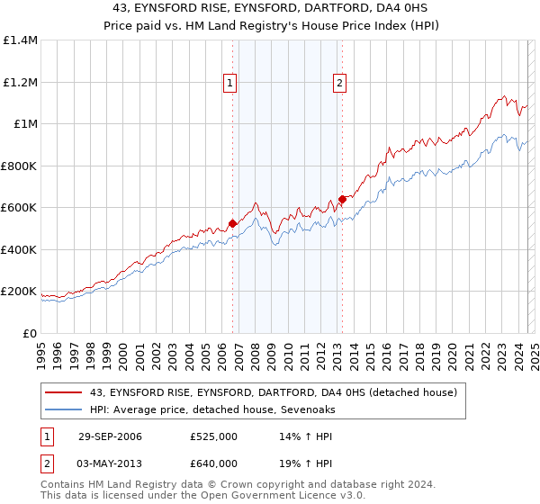 43, EYNSFORD RISE, EYNSFORD, DARTFORD, DA4 0HS: Price paid vs HM Land Registry's House Price Index