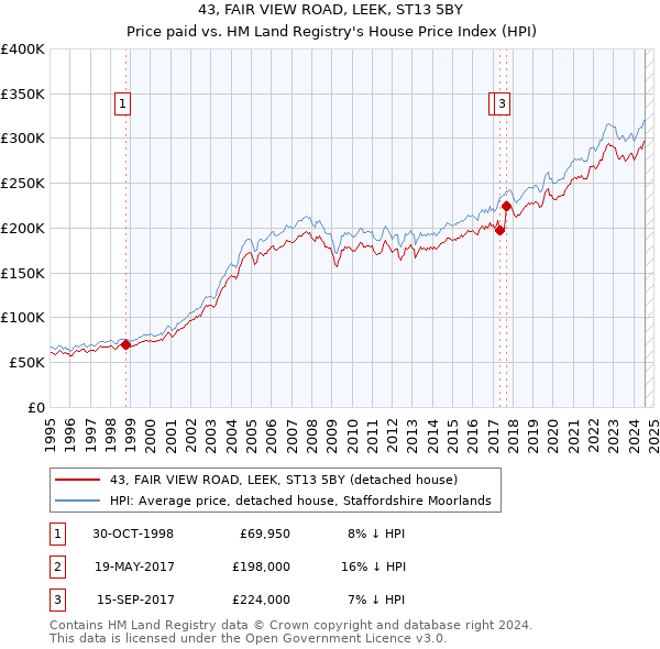 43, FAIR VIEW ROAD, LEEK, ST13 5BY: Price paid vs HM Land Registry's House Price Index