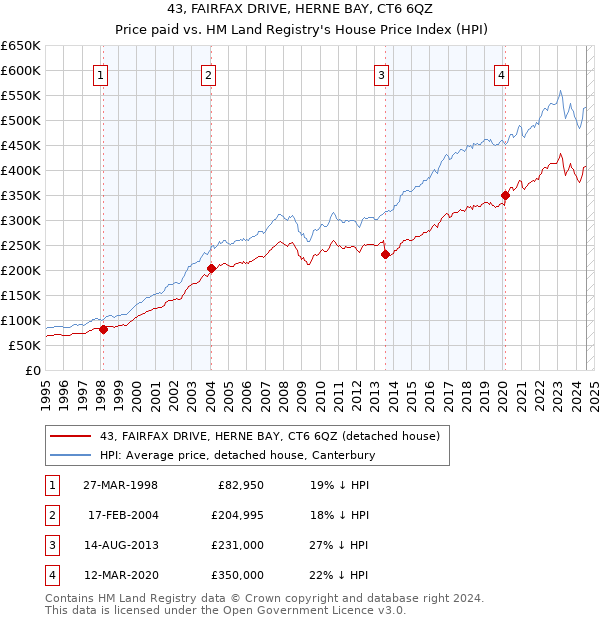 43, FAIRFAX DRIVE, HERNE BAY, CT6 6QZ: Price paid vs HM Land Registry's House Price Index