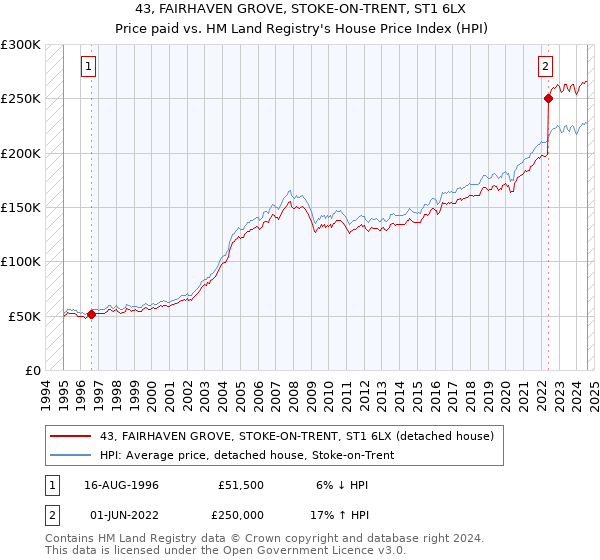 43, FAIRHAVEN GROVE, STOKE-ON-TRENT, ST1 6LX: Price paid vs HM Land Registry's House Price Index