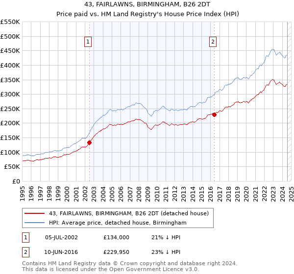 43, FAIRLAWNS, BIRMINGHAM, B26 2DT: Price paid vs HM Land Registry's House Price Index