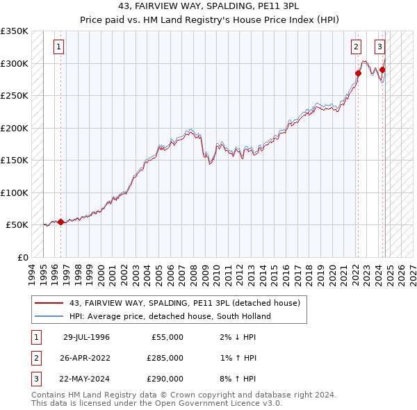 43, FAIRVIEW WAY, SPALDING, PE11 3PL: Price paid vs HM Land Registry's House Price Index