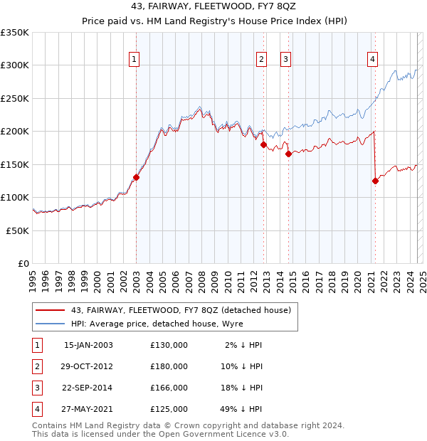 43, FAIRWAY, FLEETWOOD, FY7 8QZ: Price paid vs HM Land Registry's House Price Index