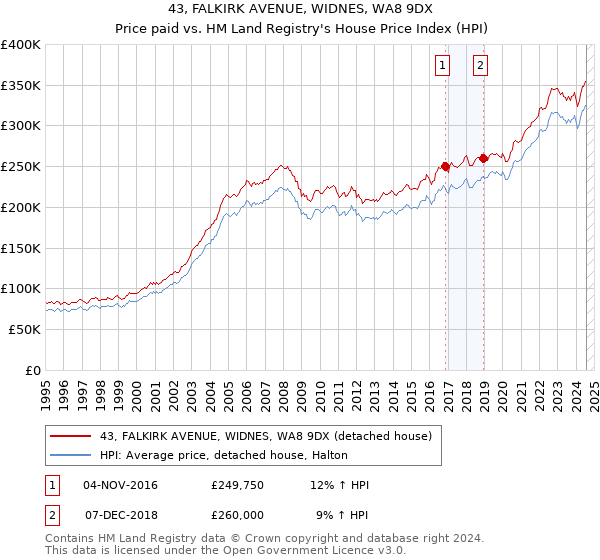 43, FALKIRK AVENUE, WIDNES, WA8 9DX: Price paid vs HM Land Registry's House Price Index