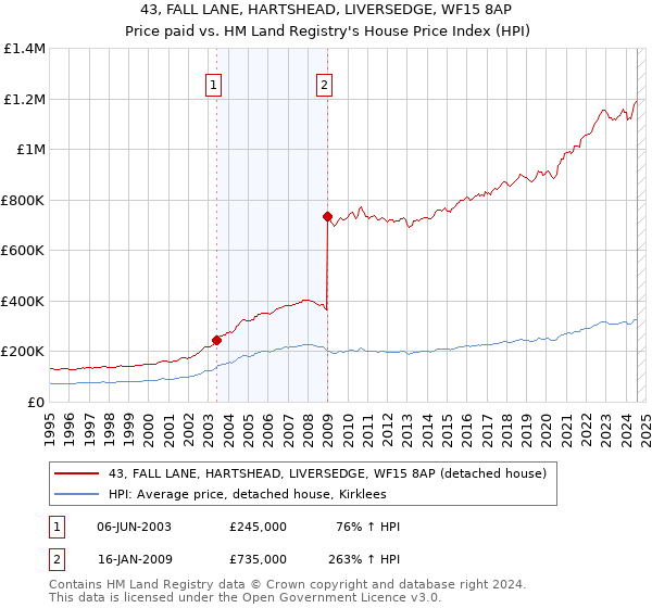 43, FALL LANE, HARTSHEAD, LIVERSEDGE, WF15 8AP: Price paid vs HM Land Registry's House Price Index