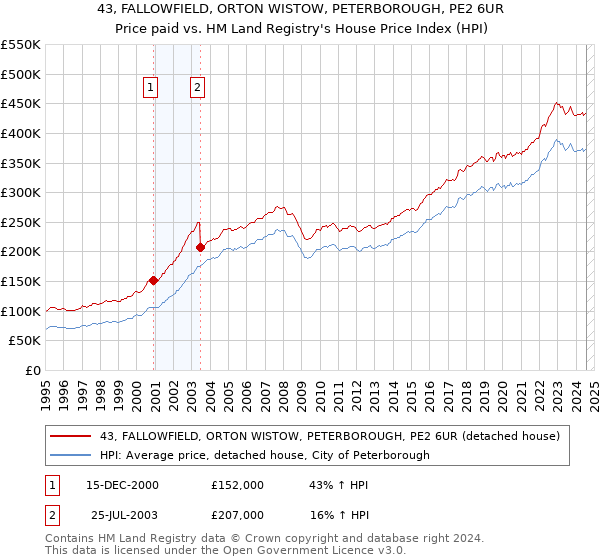 43, FALLOWFIELD, ORTON WISTOW, PETERBOROUGH, PE2 6UR: Price paid vs HM Land Registry's House Price Index