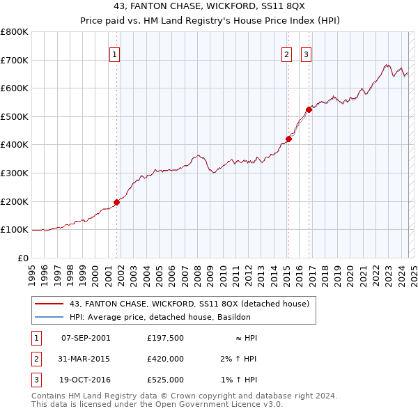 43, FANTON CHASE, WICKFORD, SS11 8QX: Price paid vs HM Land Registry's House Price Index