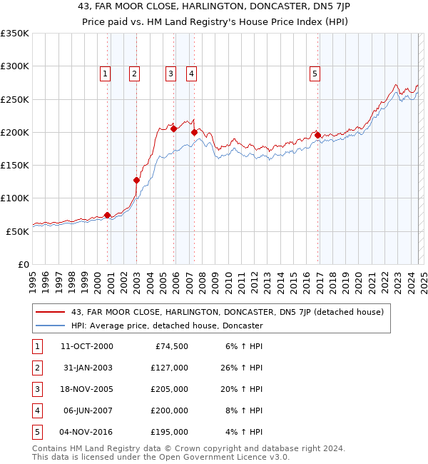 43, FAR MOOR CLOSE, HARLINGTON, DONCASTER, DN5 7JP: Price paid vs HM Land Registry's House Price Index