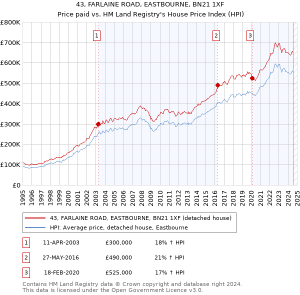 43, FARLAINE ROAD, EASTBOURNE, BN21 1XF: Price paid vs HM Land Registry's House Price Index