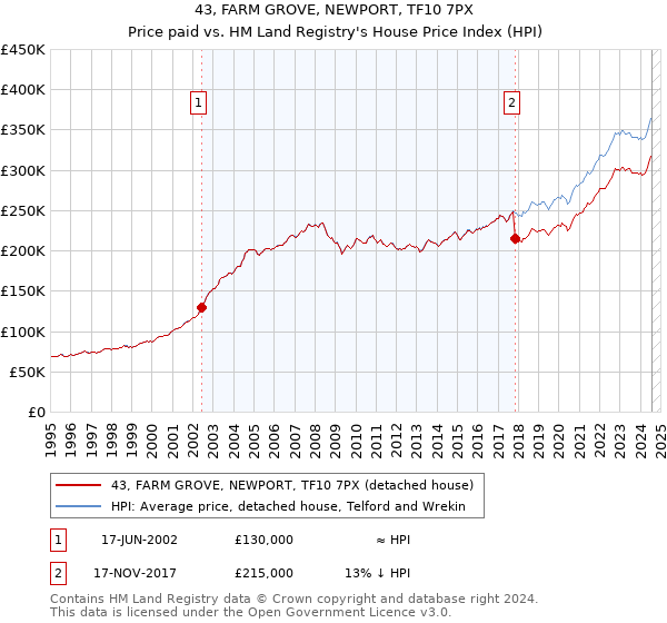 43, FARM GROVE, NEWPORT, TF10 7PX: Price paid vs HM Land Registry's House Price Index