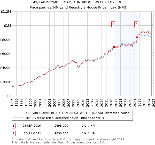 43, FARMCOMBE ROAD, TUNBRIDGE WELLS, TN2 5DE: Price paid vs HM Land Registry's House Price Index