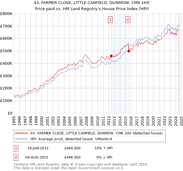 43, FARMER CLOSE, LITTLE CANFIELD, DUNMOW, CM6 1HX: Price paid vs HM Land Registry's House Price Index