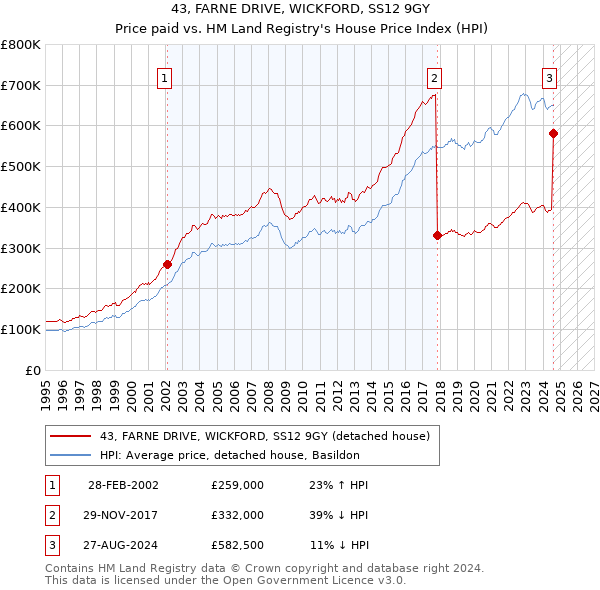 43, FARNE DRIVE, WICKFORD, SS12 9GY: Price paid vs HM Land Registry's House Price Index