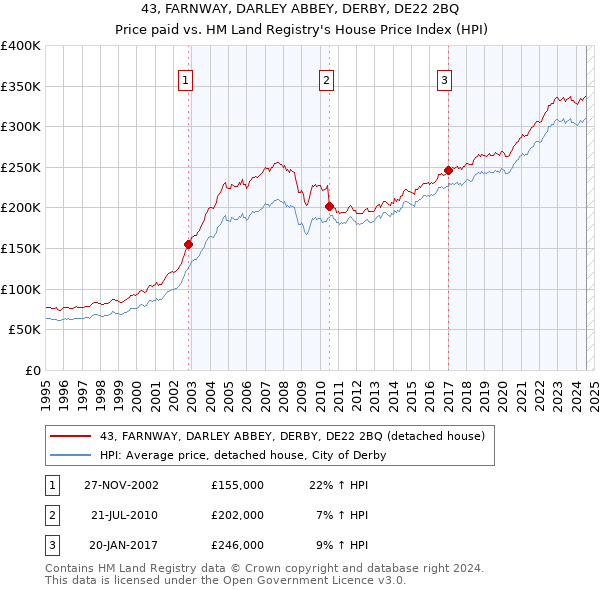 43, FARNWAY, DARLEY ABBEY, DERBY, DE22 2BQ: Price paid vs HM Land Registry's House Price Index