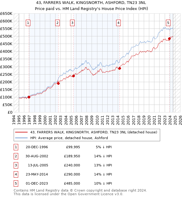 43, FARRERS WALK, KINGSNORTH, ASHFORD, TN23 3NL: Price paid vs HM Land Registry's House Price Index