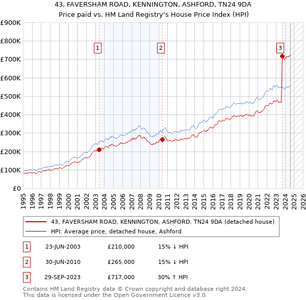 43, FAVERSHAM ROAD, KENNINGTON, ASHFORD, TN24 9DA: Price paid vs HM Land Registry's House Price Index