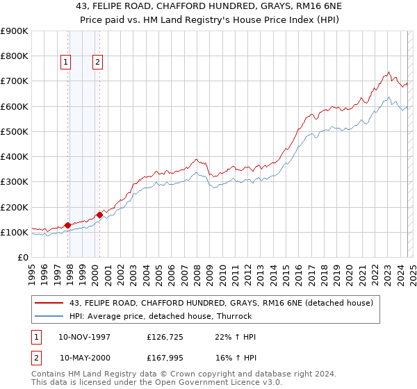 43, FELIPE ROAD, CHAFFORD HUNDRED, GRAYS, RM16 6NE: Price paid vs HM Land Registry's House Price Index