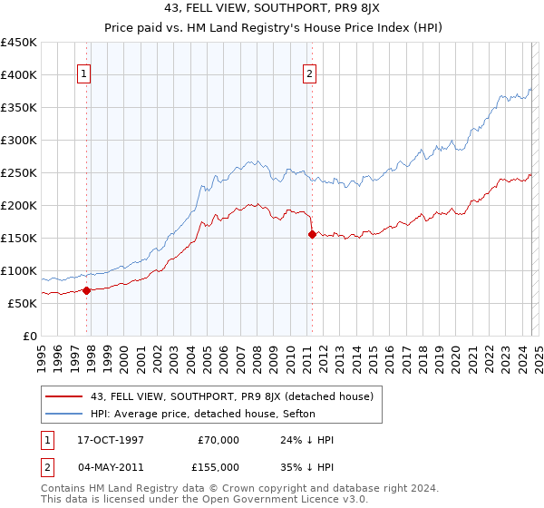 43, FELL VIEW, SOUTHPORT, PR9 8JX: Price paid vs HM Land Registry's House Price Index