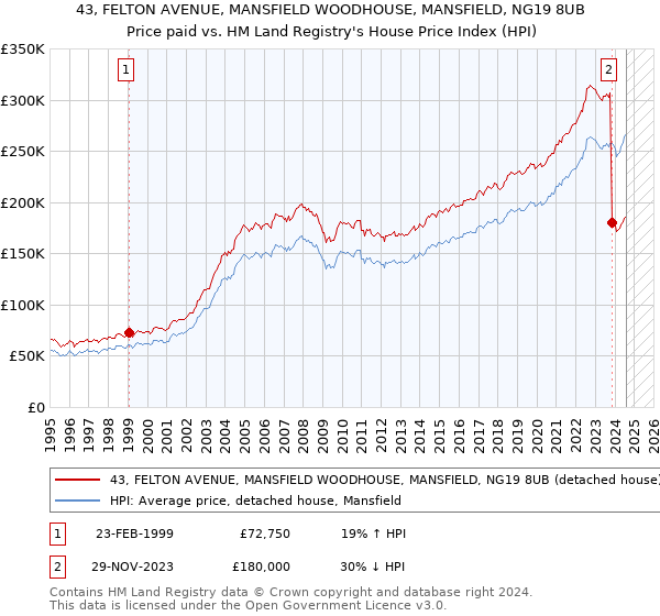 43, FELTON AVENUE, MANSFIELD WOODHOUSE, MANSFIELD, NG19 8UB: Price paid vs HM Land Registry's House Price Index