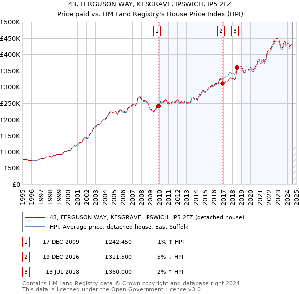 43, FERGUSON WAY, KESGRAVE, IPSWICH, IP5 2FZ: Price paid vs HM Land Registry's House Price Index