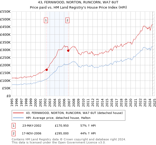 43, FERNWOOD, NORTON, RUNCORN, WA7 6UT: Price paid vs HM Land Registry's House Price Index