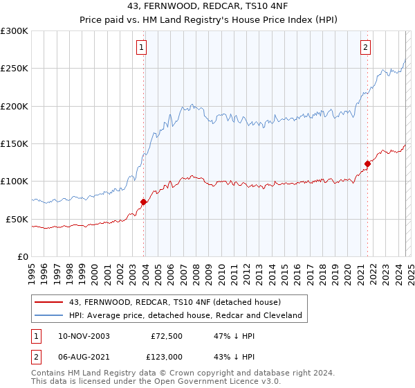 43, FERNWOOD, REDCAR, TS10 4NF: Price paid vs HM Land Registry's House Price Index