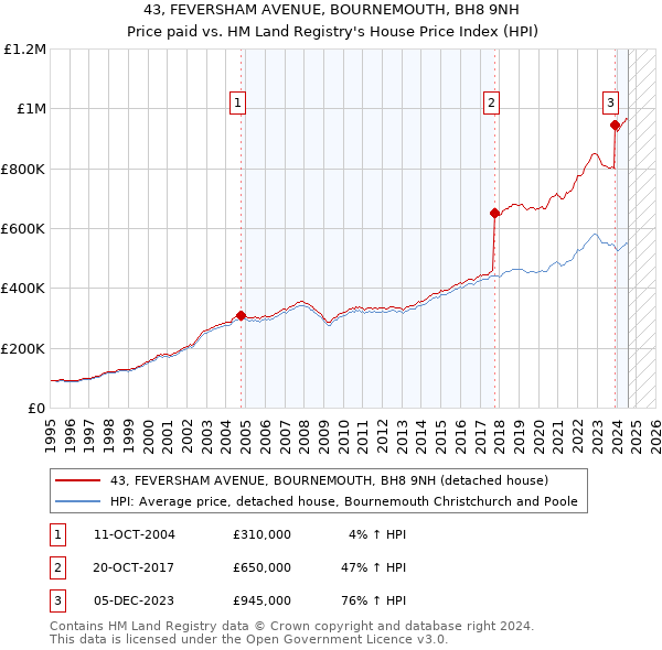 43, FEVERSHAM AVENUE, BOURNEMOUTH, BH8 9NH: Price paid vs HM Land Registry's House Price Index