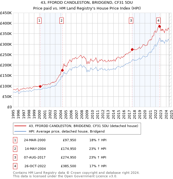 43, FFORDD CANDLESTON, BRIDGEND, CF31 5DU: Price paid vs HM Land Registry's House Price Index