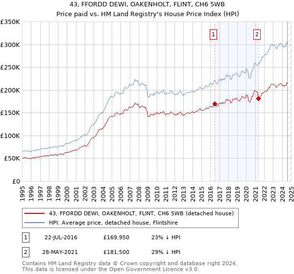 43, FFORDD DEWI, OAKENHOLT, FLINT, CH6 5WB: Price paid vs HM Land Registry's House Price Index