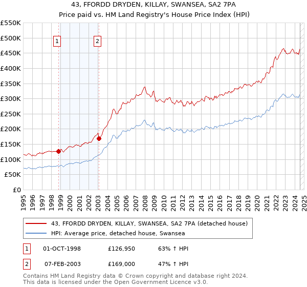 43, FFORDD DRYDEN, KILLAY, SWANSEA, SA2 7PA: Price paid vs HM Land Registry's House Price Index