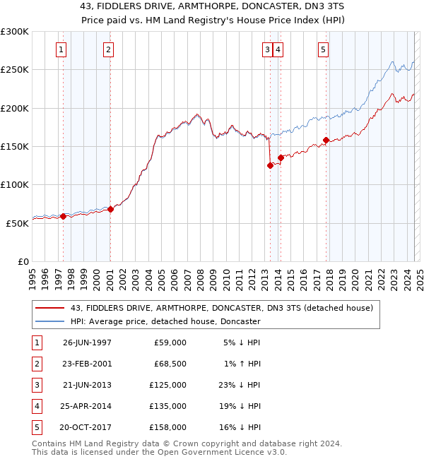 43, FIDDLERS DRIVE, ARMTHORPE, DONCASTER, DN3 3TS: Price paid vs HM Land Registry's House Price Index