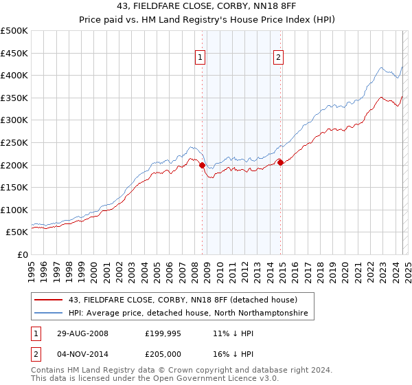 43, FIELDFARE CLOSE, CORBY, NN18 8FF: Price paid vs HM Land Registry's House Price Index