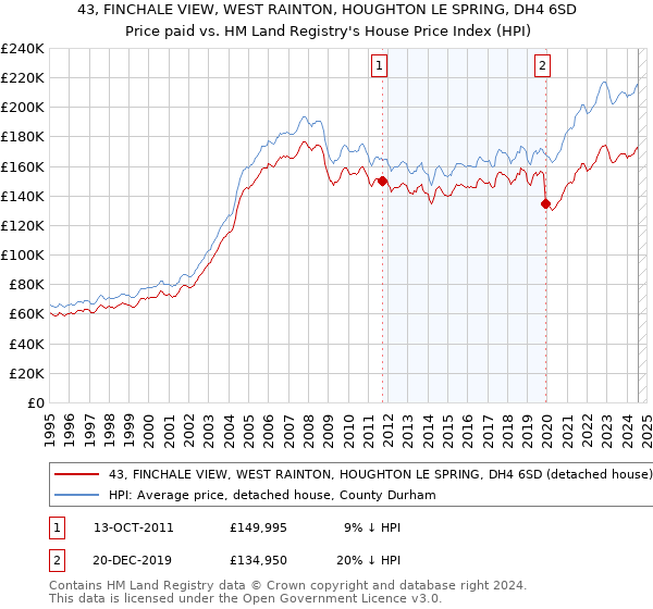 43, FINCHALE VIEW, WEST RAINTON, HOUGHTON LE SPRING, DH4 6SD: Price paid vs HM Land Registry's House Price Index