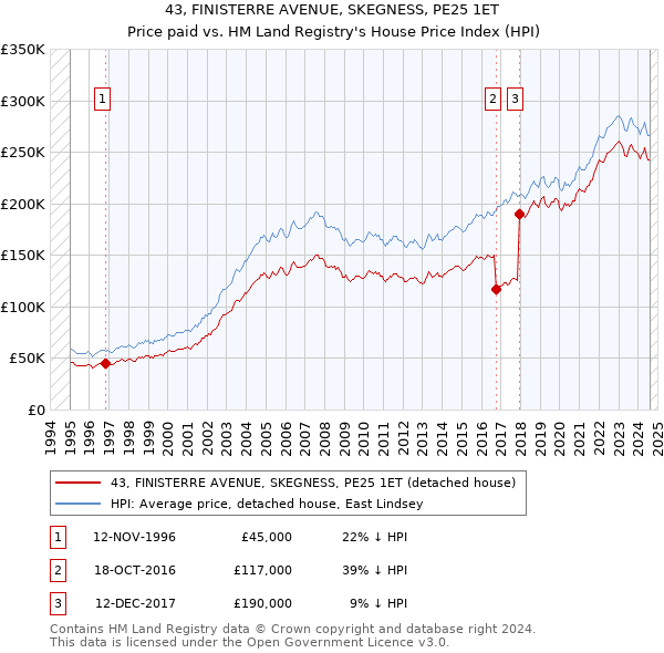 43, FINISTERRE AVENUE, SKEGNESS, PE25 1ET: Price paid vs HM Land Registry's House Price Index