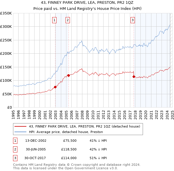 43, FINNEY PARK DRIVE, LEA, PRESTON, PR2 1QZ: Price paid vs HM Land Registry's House Price Index