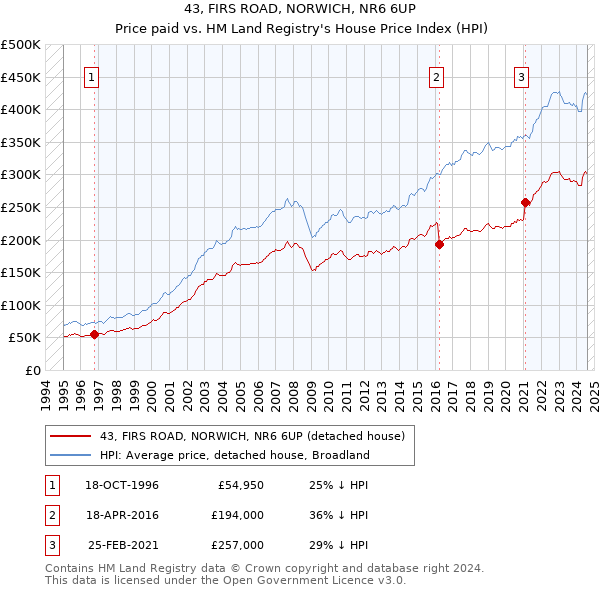 43, FIRS ROAD, NORWICH, NR6 6UP: Price paid vs HM Land Registry's House Price Index