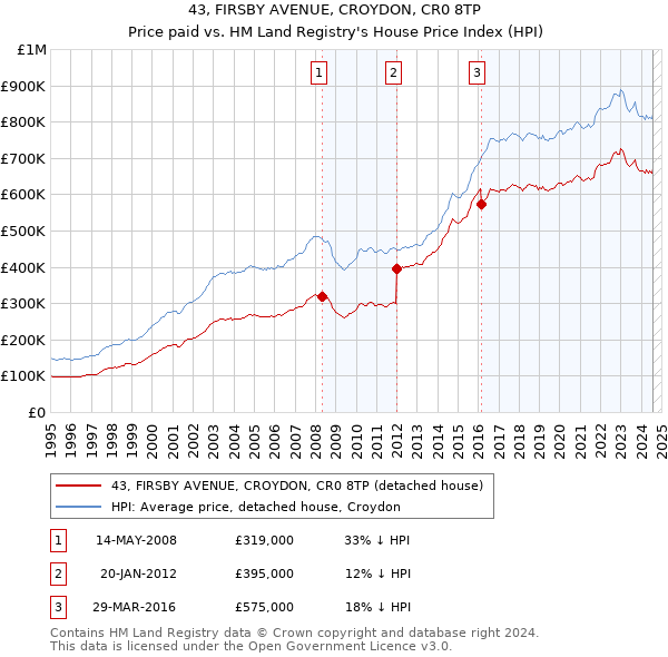 43, FIRSBY AVENUE, CROYDON, CR0 8TP: Price paid vs HM Land Registry's House Price Index